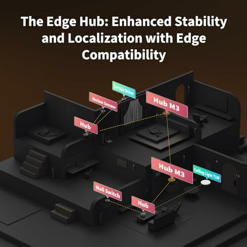 Diagram showing the Edge Hub with labeled components for enhanced stability and localization.